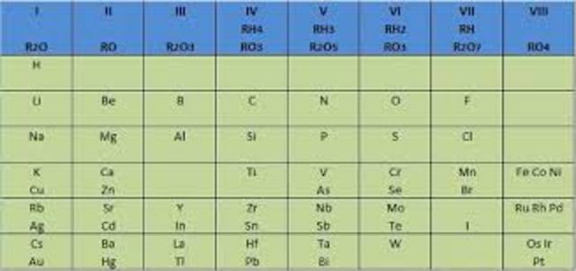 Dmitri Ivanovich Mendeleiev