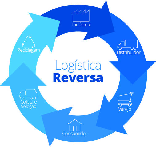 Logistica Inversa