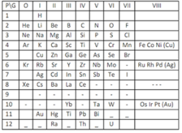 Dmitri Ivanovich Mendeleiev