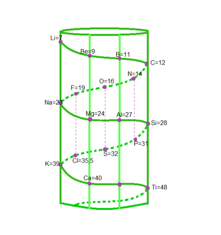 Alexandre Ëmile Béguyer de Chancourtois