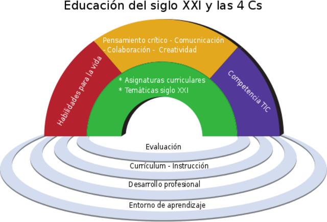 educacion siglo XXI