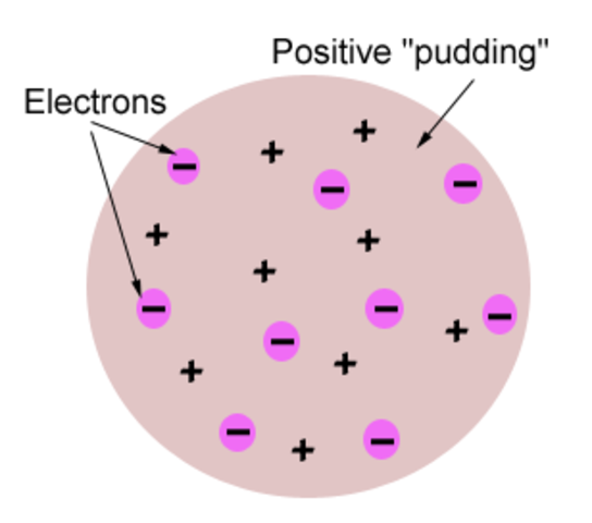 What is the plum pudding model