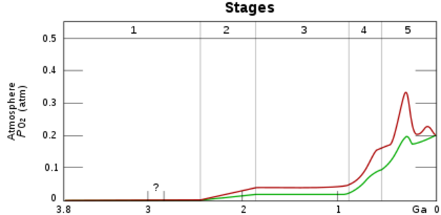 The great oxidation event