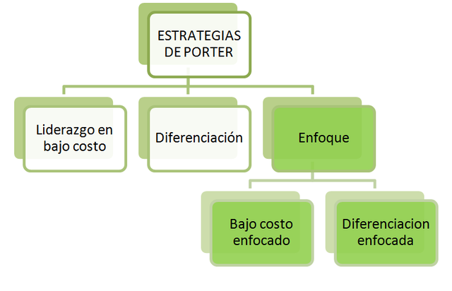 Michael Porter-Estrategia competitiva
