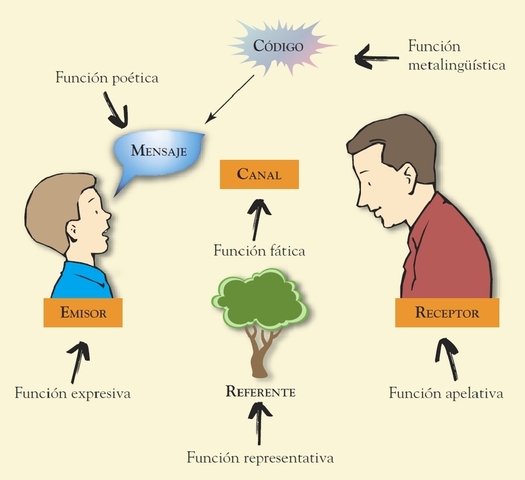 Funciones del lenguaje
