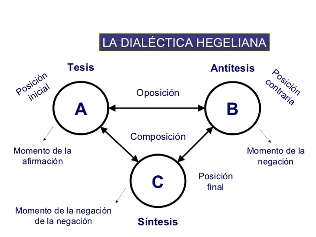 Dialéctica Hegeliana
