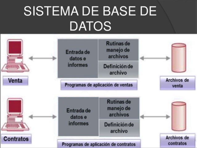 Sistema de tratamiento de bases de datos