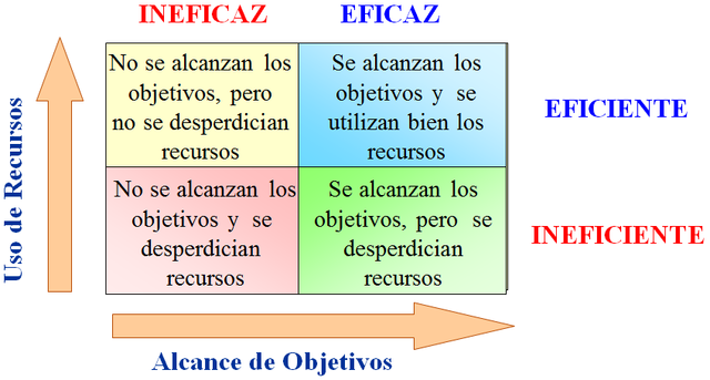 Eficiencia y Eficacia