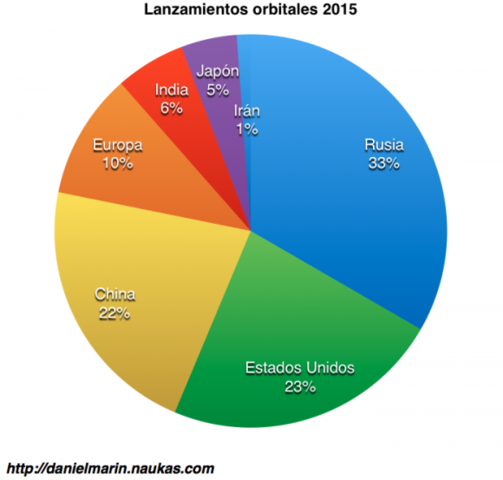 LANZAMIENTOS ORBITALES