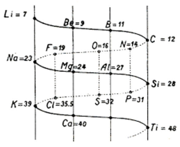 Alexandre Émile Béguyer Chancourtois (1820-1886)