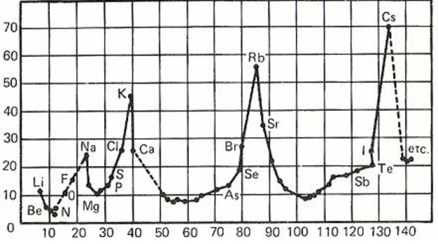 Julius Lothar Meyer (1830-1895)