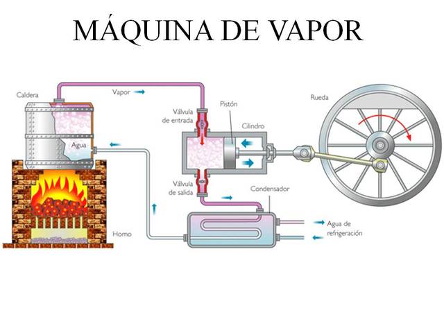 Máquina de vapor.