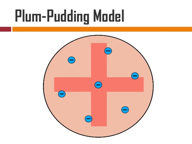 Plum Pudding Model