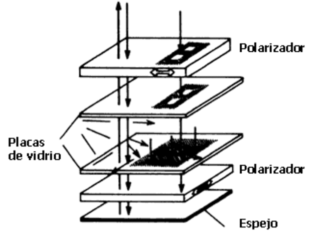 El principio electro – óptico.