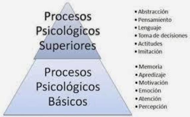 Lev Vigotsky - Procesos psicólogicos