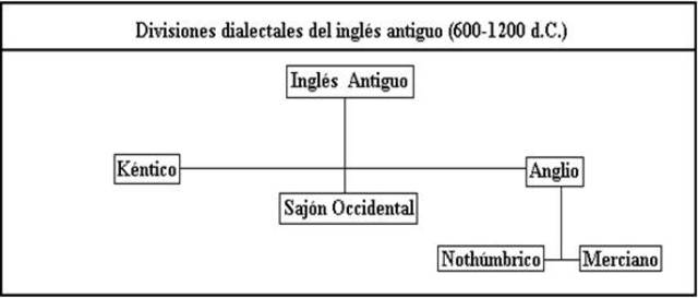 Sistema Gráfico de Idioma