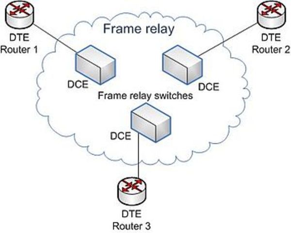 Frame Relay