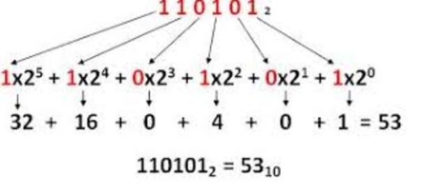 Método binario por Gottfried Wilhelm Lewis