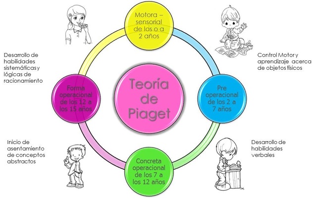 La pedagogía (Jean Piaget)
