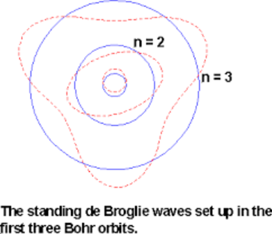 Louis de Broglie started his research for the Quantum theory
