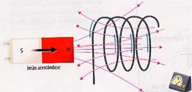 Ley de inducción electromagnética