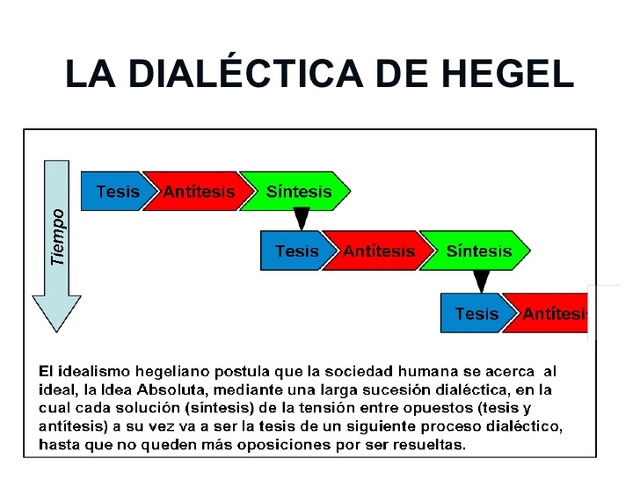 Dialéctica Hegeliana