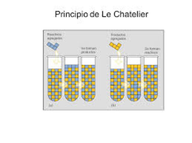 Principio de Le Chatelier