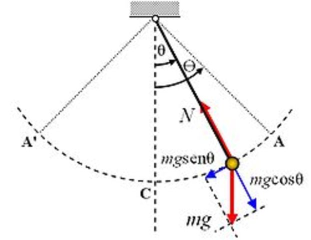 Galileo formula la idea del péndulo