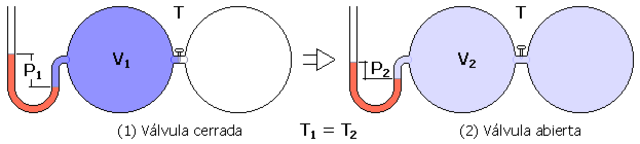 Ley  de Boyle-Mariotte