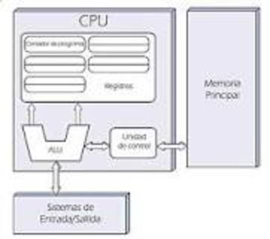 Arquitectura de Von Neumann