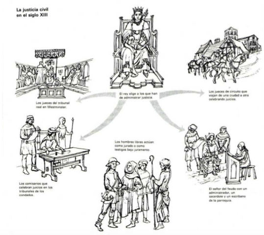 Justicia civil siglo XIII