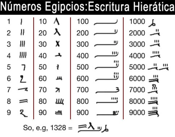 Los egipcios inventan simbolos para otros numeros