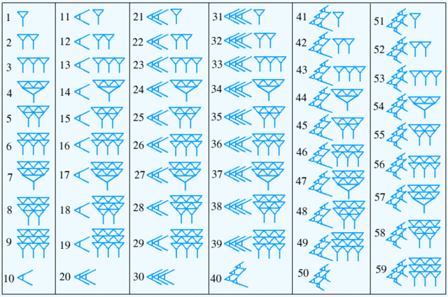 Sistema Numérico Babilónico (Mesopotamia)