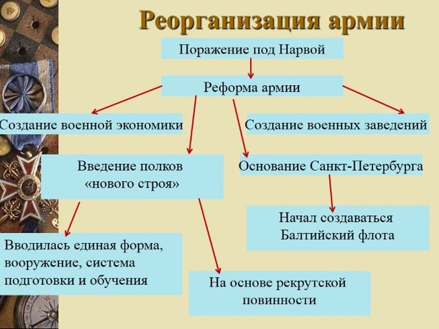 Военная реформа