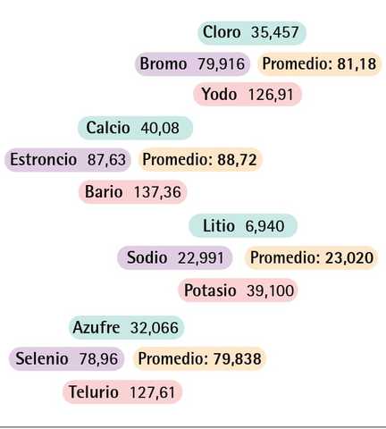 Triadas de Döbereiner