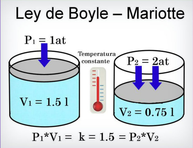 Ley de Boyle-Mariotte