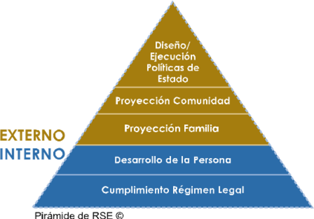 PIRAMIDE DE LAS RESPOPNSABILIDADES SOCIALES