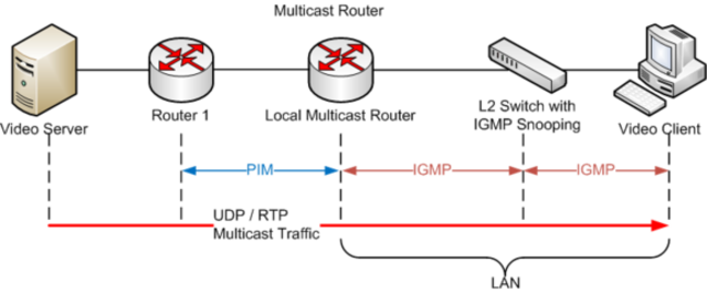 Internet Group Management Protocol - IGMP