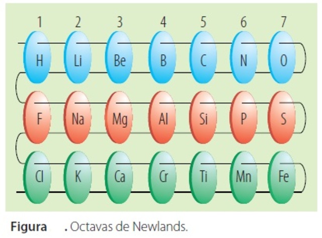 Las octavas de newlands