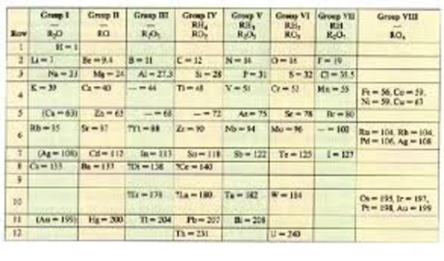 tabla periodica de mendeleiev