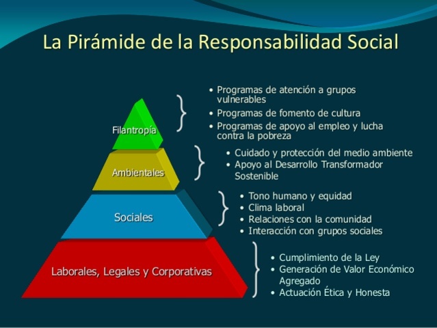 Piramide de las responsabilidades empresariales