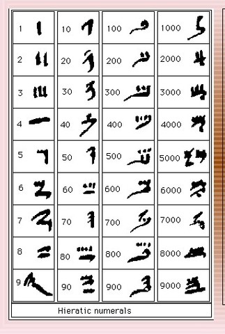 Símbolos adicionales en el sistema numérico