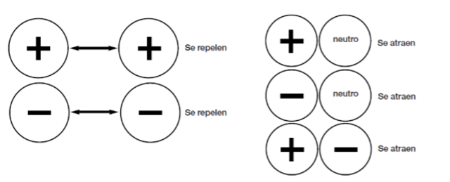 descubre las dos clases de carga eléctrica