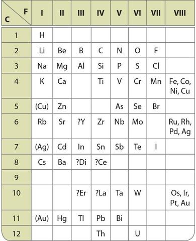 Tabla  periódica de Mendeleiev