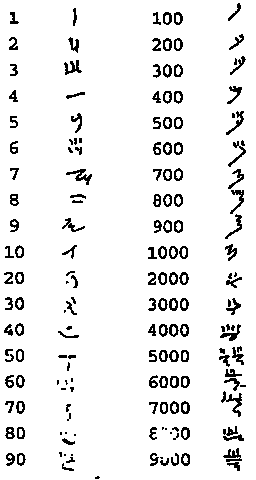 Sistema numérico decimal de los egipcios.