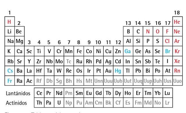 Tabla periódica moderna