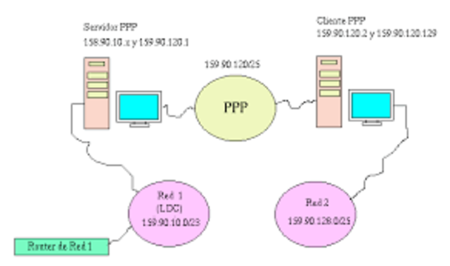 Protocolo PPP( Protocolo punto a punto)