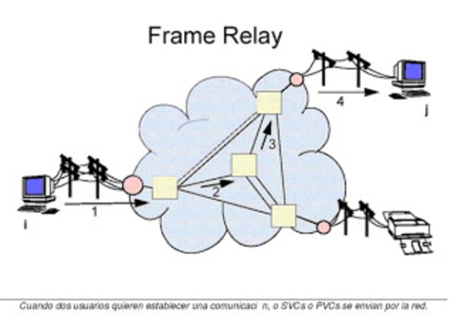 Protocolo Frame Relay(Retardo de Fotograma)