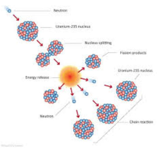 First controlled nuclear chain reaction