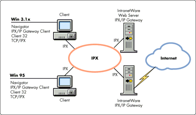 Protocolo IPX(intercambio de paquetes interred)
